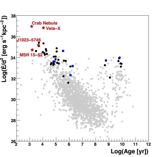 The age of the pulsar (on the x axis) compared to the energy output of the pulsar (on the y axis). The red stars are pulsar wind nebulae detected by Fermi.