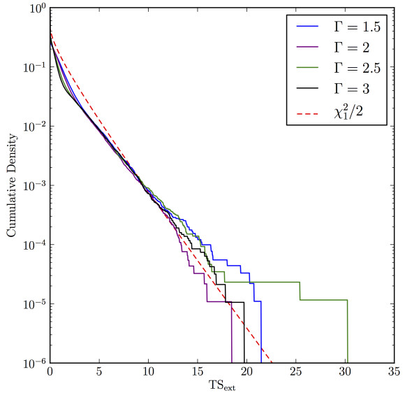 This monte-carlo simulation was used to show that we could use pointlike to study spatially-extended sources. Each curve represents ~90,000 independent simulations.